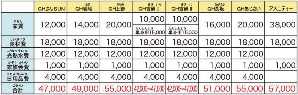吉備の里地域生活ホーム利用料