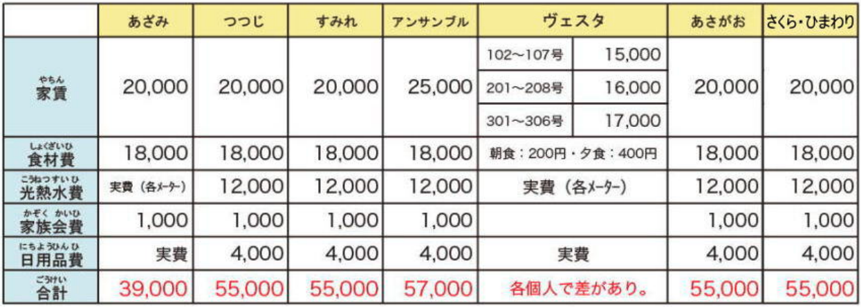 吉備の里地域生活ホーム利用料